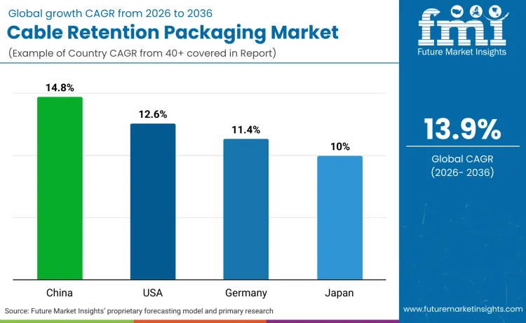 Cable Retention Packaging Market  By Country